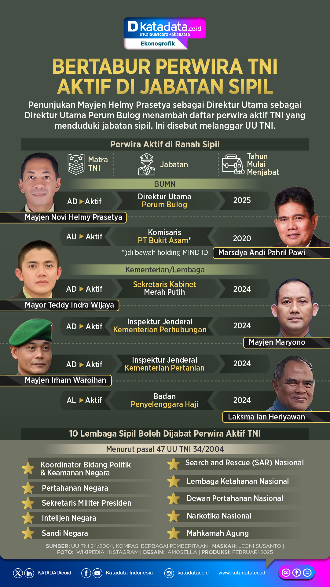 INFOGRAFIK: Bertabur Perwira TNI Aktif di Jabatan Sipil
