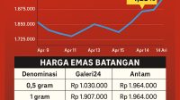 Harga Emas Pegadaian Hari Ini 29 Juli 2025: Galeri24 Turun, UBS Naik, Cek Daftar Lengkapnya