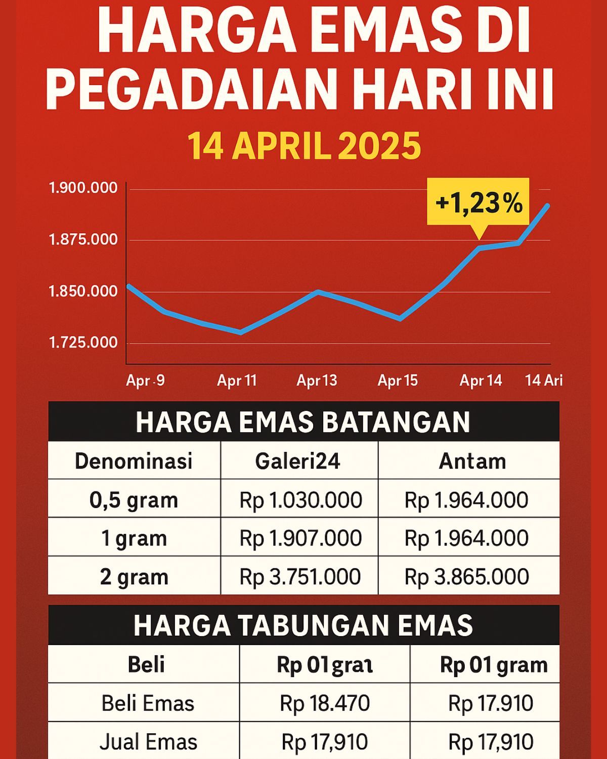 Harga Emas Pegadaian Hari Ini 29 Juli 2025: Galeri24 Turun, UBS Naik, Cek Daftar Lengkapnya
