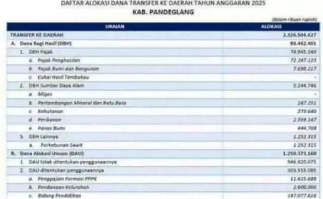 Pandeglang Dapat Dana Transfer Rp1,8 T per Bulan 2025, DAU Terbesar