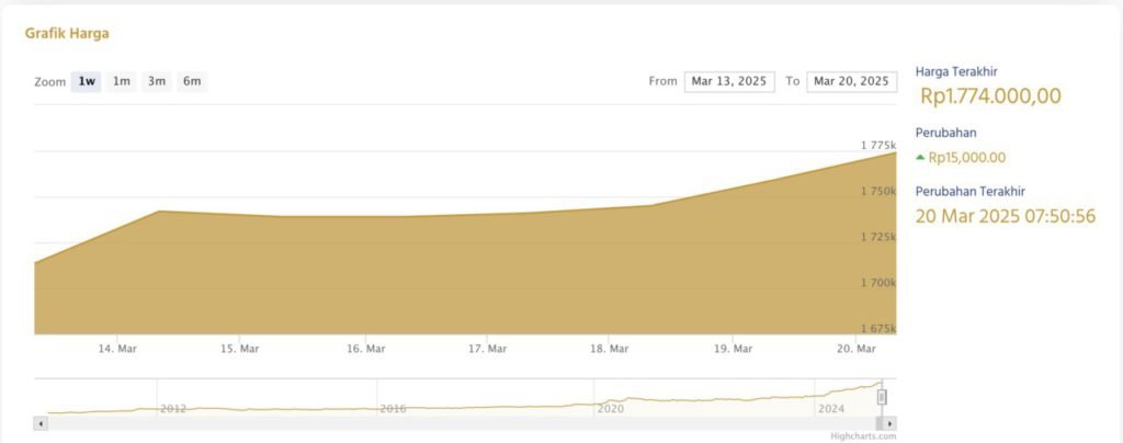 Harga Emas Antam Hari Ini 20 Maret 2026 Turun Lagi, Lihat Rincian Lengkapnya